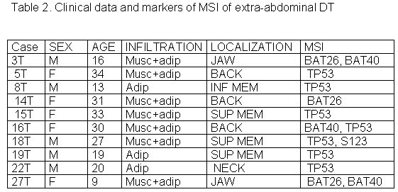 Table 2 - <div style=