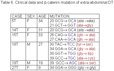 Table 6 - <div style=