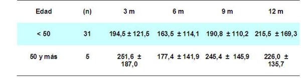 Tabla 2 - <div style=