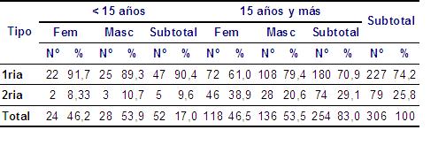 Tabla 2 - <div style=