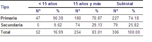 Tabla 4 - <div style=