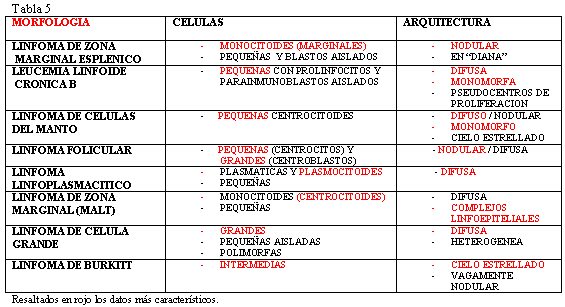 tabla 5 - <div style=