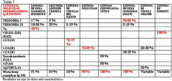 tabla 7 - <div style=