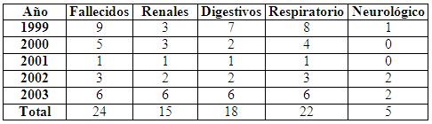 Anlisis de los fallecidos con alteraciones en dis - <div style=