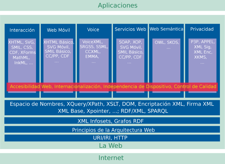 Evolución del uso de la Web hacia una Web Móvil