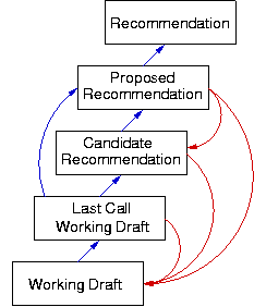 Proceso de los estándares